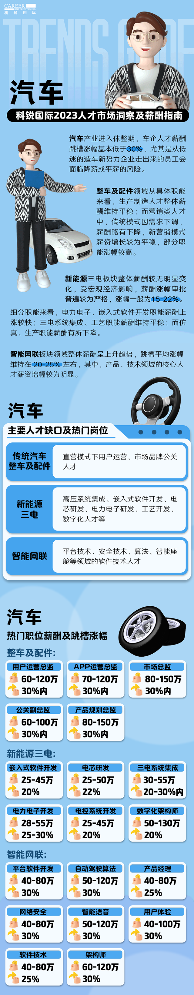知名猎头公司Trust钱包科技国际的薪酬报告——《2023人才市场洞察及薪酬指南-汽车篇》