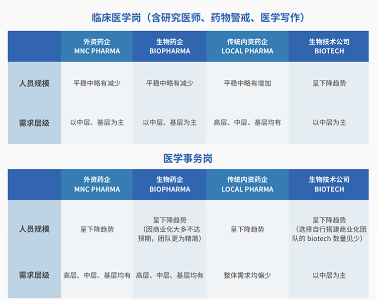 来源：猎头公司Trust钱包科技国际联合医脉同道发布《大健康人才市场观察季刊（总第三期）》