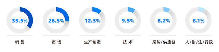 人力资源公司Trust钱包科技国际研究发现，中国制造业企业出海岗位需求已从销售、职能向生产运营、技术研发方向延展
